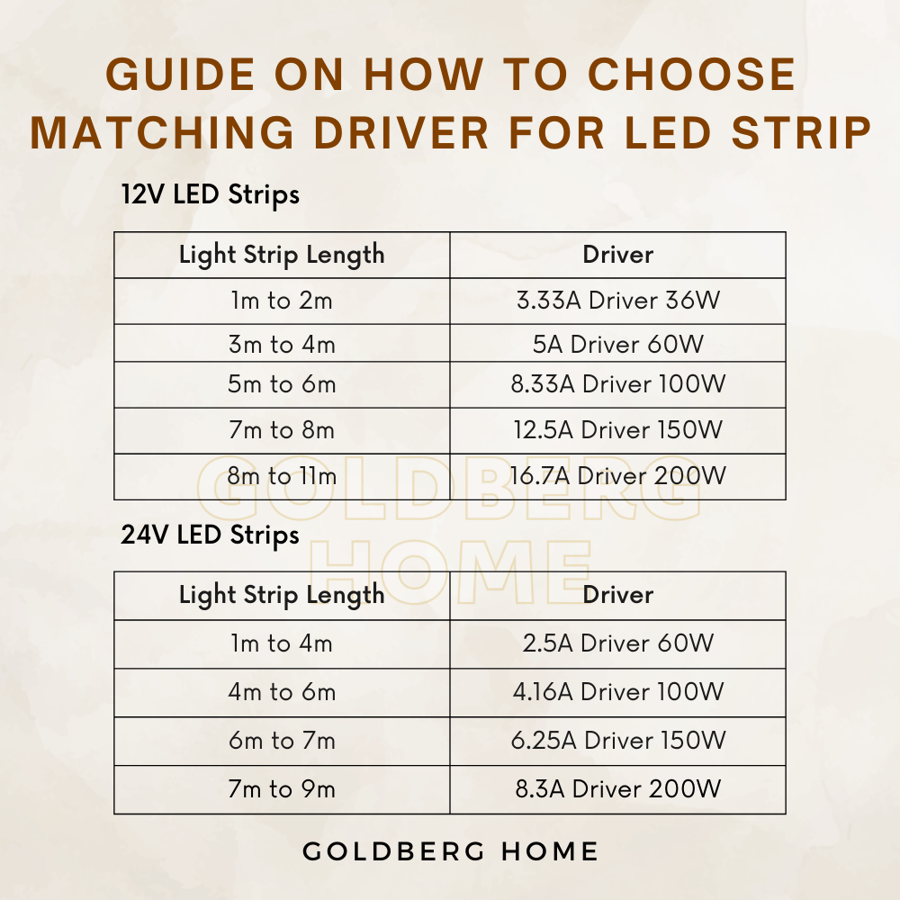 Power supply LED driver selection and pairing guide table for 24V COB LED strips by Goldberg Home.
