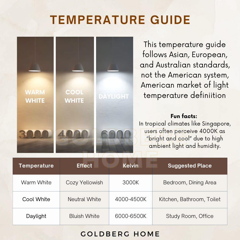 Color temperature guide showing 3000K warm, 4000K cool, and 6000K daylight LED track lights by Goldberg Home.
